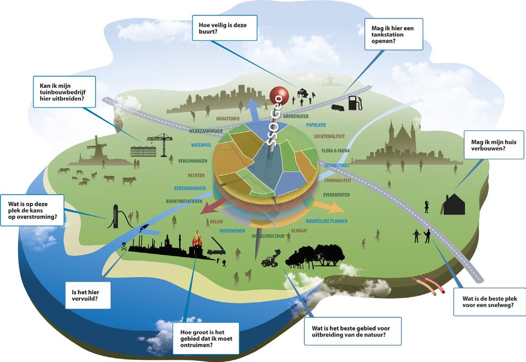 Figuur 1. Het beeld van de SSO-geo. diverse publieke en private initiatieven en diensten, waarmee we ons als burgers en bedrijven voeden met water. Figuur 1 laat ons beeld van 2020 zien.