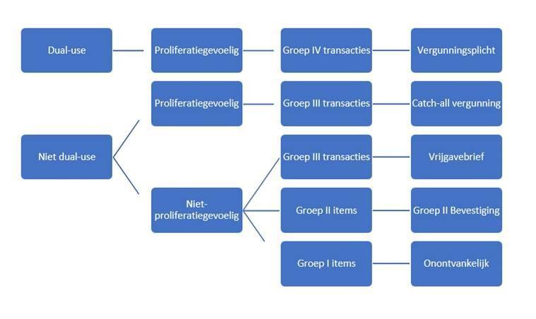 Figuur 1: De viergroepen-aanpak van het Vlaams Gewest om de vergunningsplicht van goederen te bepalen (bron: website dienst Controle Strategische Goederen) In deze benadering omvat Groep IV de