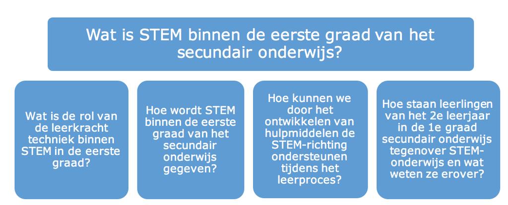 2. Samenvatting van het onderzoek STEM is een vaak voorkomend begrip, maar waar staat het begrip STEM nu precies voor?