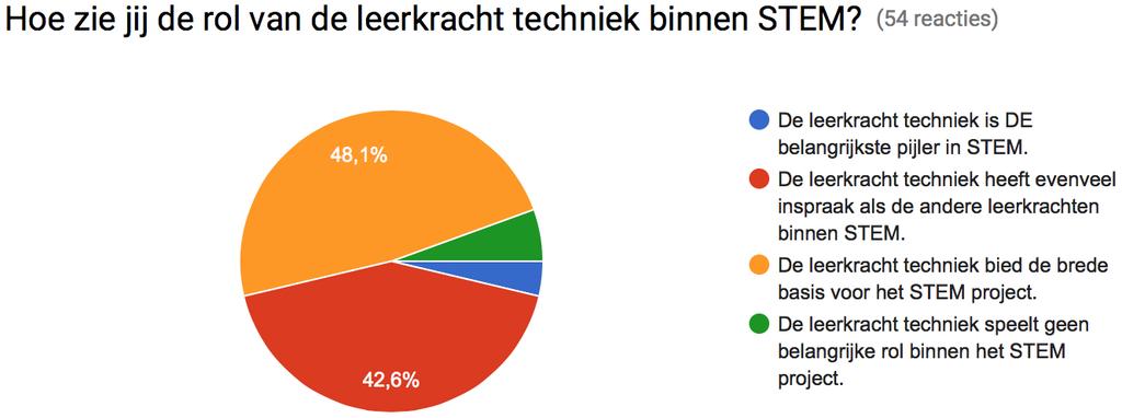 Volgens 48,1% van de leerkrachten biedt techniek de brede basis waarop een STEM-project kan worden gebouwd.