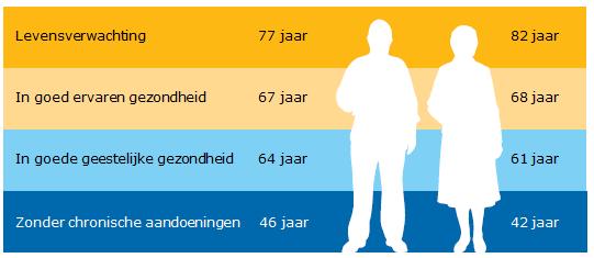 (chronische) ziekte Multimorbiditeit: er zijn meerdere aandoeningen/ziekten tegelijk