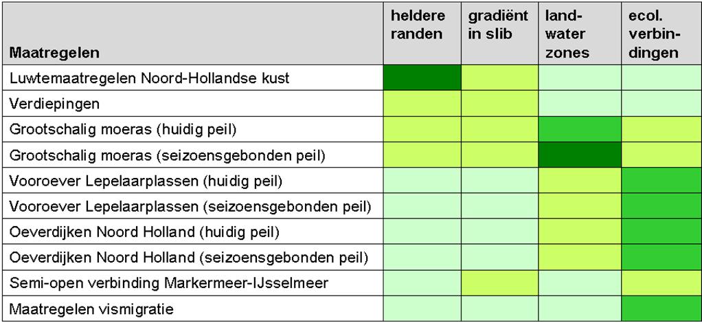 De relatieve bijdrage van de beoogde NMIJ maatregelen voor de conditionerende omstandigheden zijn op dit moment nog kwalitatief geschat (tabel 6.1).