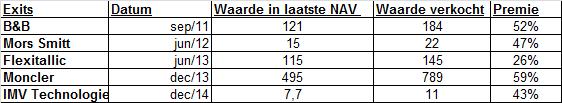 Elis en Europcar zijn samen goed voor 30% van de NAV.