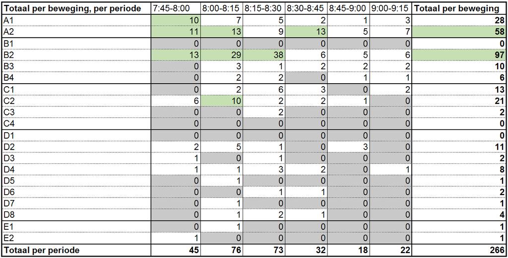 Tabel 6.1 Aantal verkeersbewegingen op het kruispunt Boslaan-Vijverbosweg/N65, gecorrigeerd naar hele telperioden (datum telling: 13 oktober 2015) Tabel 6.