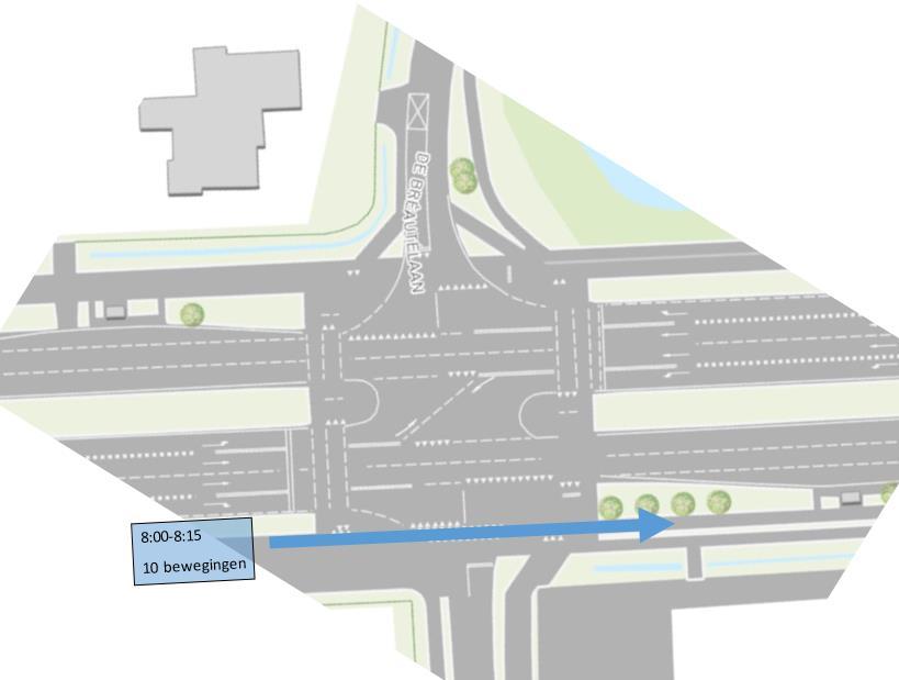 Figuur 7.3 Schematische weergave van de richting en intensiteit van beweging B uit tabel 6.2 Figuur 7.