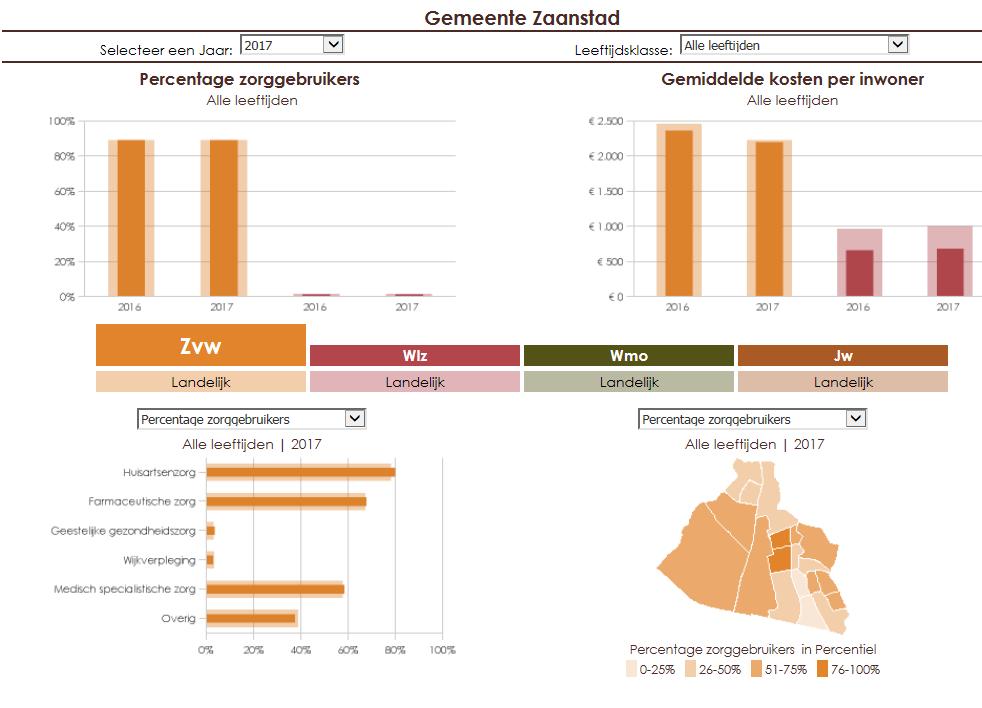 Zorggebruik in de gemeente/wijk Integraal inzicht zorggebruik Zvw Wlz WMO en JW Gemeente spiegelen met landelijke cijfers Verdieping per wijk