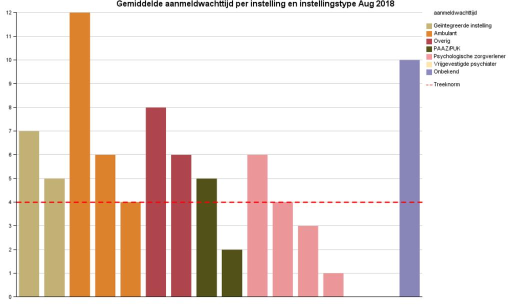 GGZ Wachttijden Dit rapport toont de aanmeld- en behandelwachttijd van