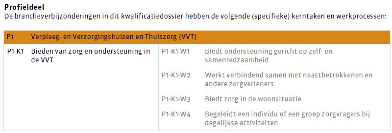 Overzicht kerntaken en werkprocessen Voor jouw opleiding ziet het overzicht van de kerntaken en werkprocessen er als volgt uit: