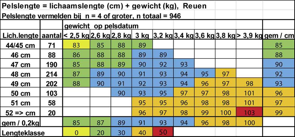 Iedere bezoeker heeft recht op de eigen mening, graag zien we dat die mening door eigen waarneming onderbouwd is. Wij zorgen goed voor onze nertsen en dat wordt gezien en bevestigd.