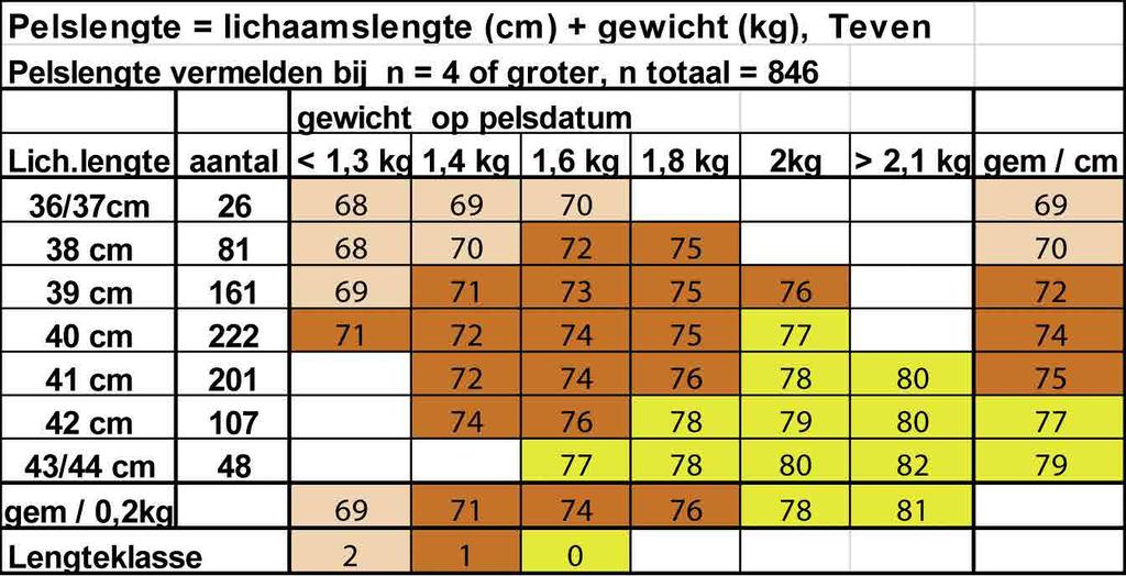 We toetsen dan alleen lijnparing en laten 1 Reu met teven paren van verschillende lichaamslengte.