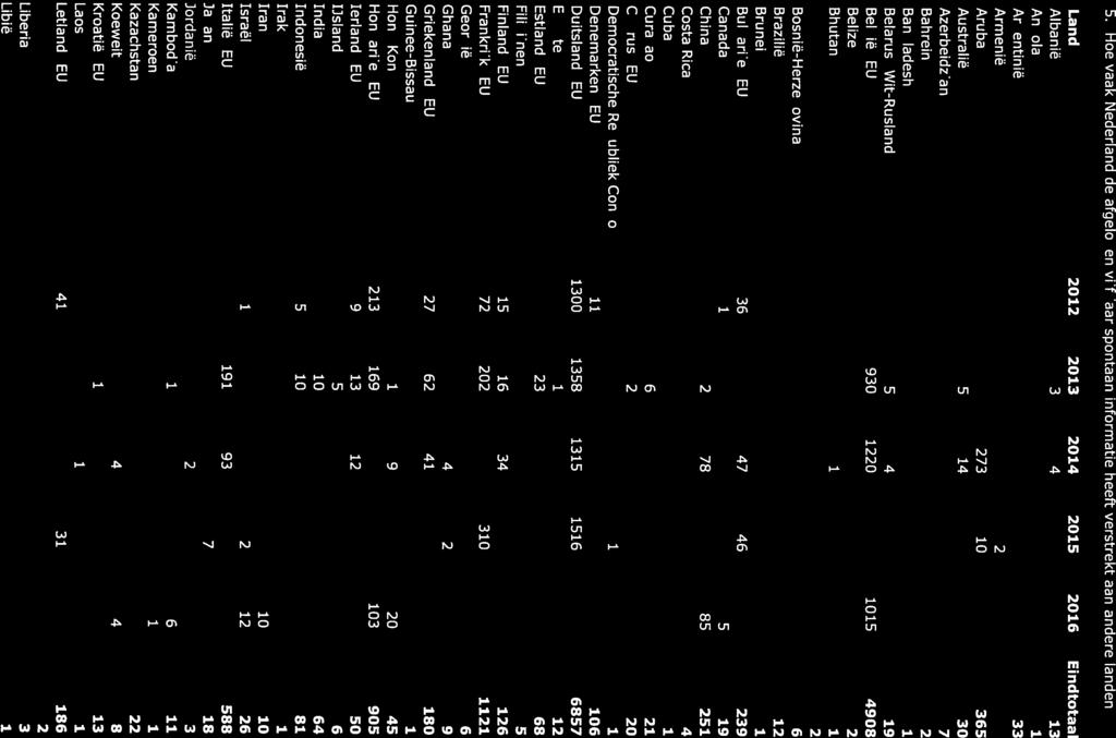 1 20 Democratische Republiek Congo 1 1 Denemarken (EU) 11 51 17 18 9 106 Duitsland (EU) 1300 1358 1315 1516 1368 6857 Egypte 1 7 1 3 12 Estland (EU) 5 23 9 14 17 68 Filipijnen 1 3 1 5 Finland (EU) 15