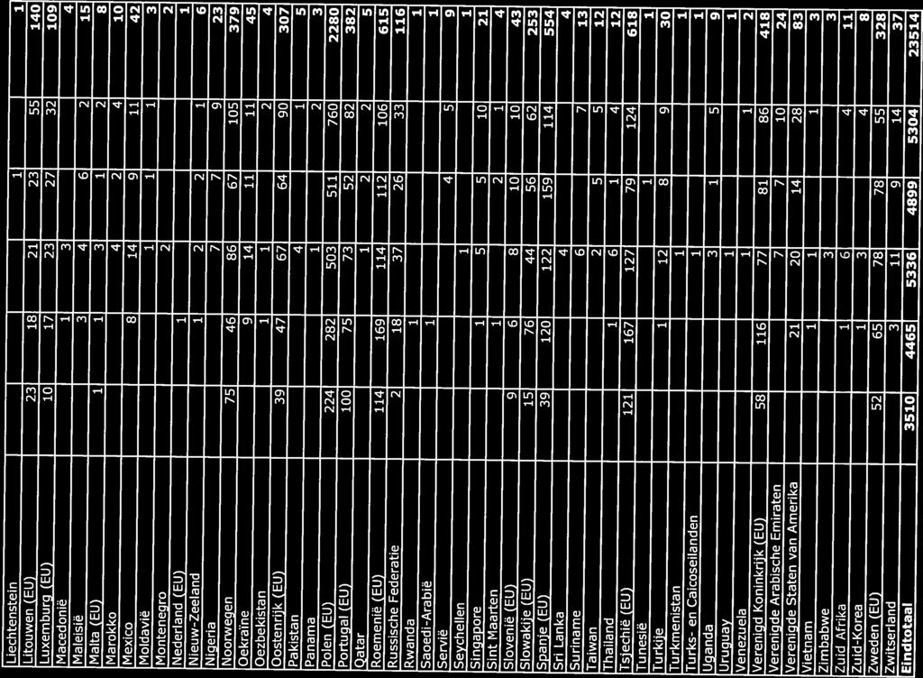 Vietnam 1 1 1 3 Zimbabwe 3 3 Zuid-Afrika 1 6 4 11 Zuid-Korea 1 3 4 8 Zweden (EU) 52 65 78 78 55 328 Zwitserland 3 11 9 14 37 Eindtotaal 3510 4465 5336 4899 5304 23514 Liechtenstein 1 1 Litouwen (EU)
