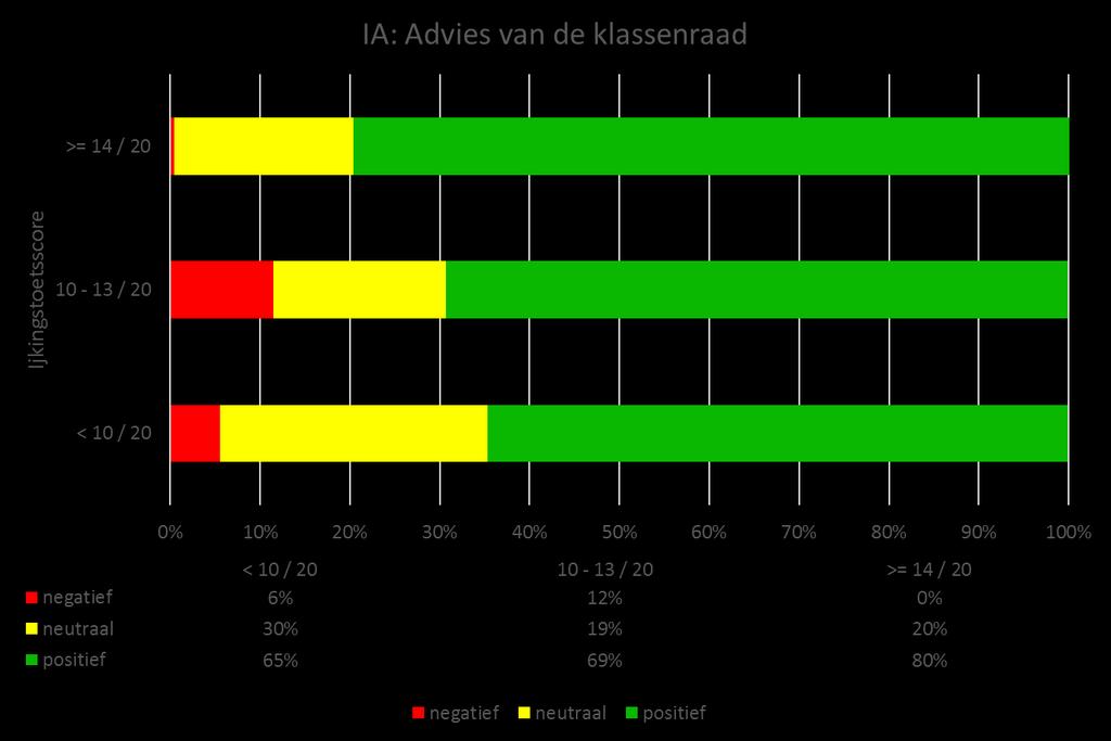 advies (N = 13) halen gemiddeld 4.2/20 op de ijkingstoets, deelnemers met een neutraal advies (N = 62) 5/20 en deelnemers met een positief advies (N = 147) 5.8/20.