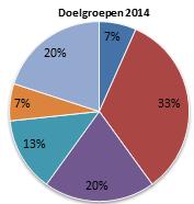 non-profit instellingen 13 11 6 5 7 8 6 7 3 15 Overigen 2 2 0 2 1 1 1 0 2 2