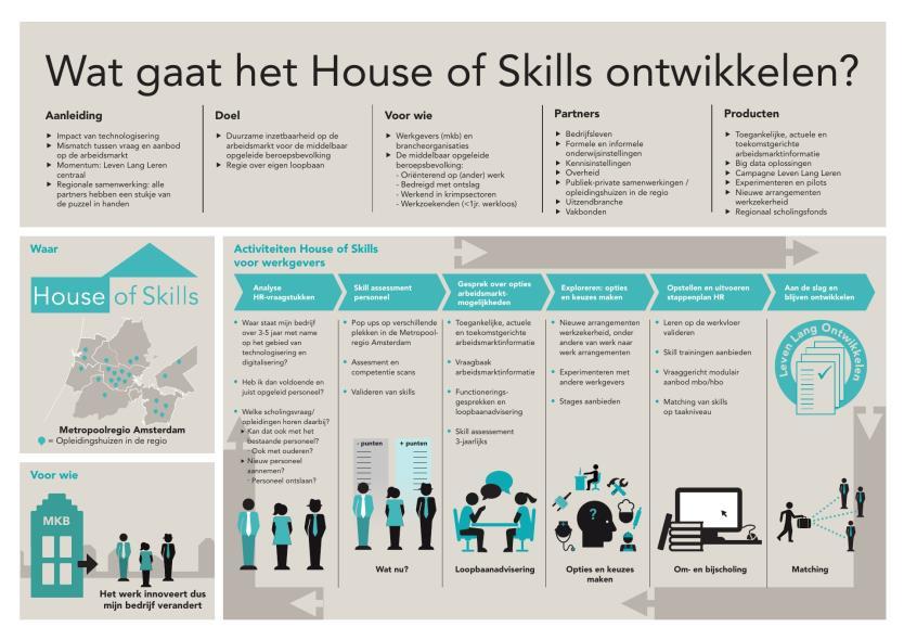 Actielijn WERKEN - aandachtspunten voor 2019 - Uitrol en opschaling Techport Curriculum; Ontwikkelen curriculum voor mede gebruik van het Field Lab Techport; Uitrol en opschaling van pilots House of