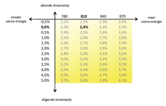 Geen gedoe: een zonnepaneel op de Euroborg biedt dus wel de voordelen van zonneenergie, maar niet de nadelen. Er is geen uitzoekwerk en u betaalt géén jaarlijkse onderhoudskosten; 6.