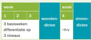 De eerste drie weken zijn basislessen waarin de kinderen nieuwe stof aangeboden krijgen en oefenen op drie niveaus. Week 4 is bestemd voor toetsing en remediëring, herhaling of verrijking (r-h-v).