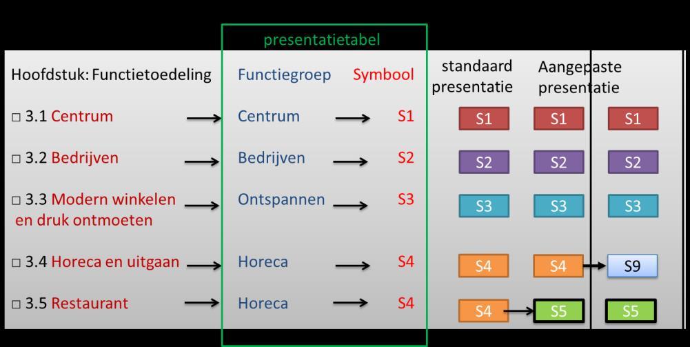 4.5.6 Een specifiek symbool Binnen een besluit kunnen meerdere kaartviewers worden geplaatst om de inhoud van de werkingsgebieden kenbaar te maken.