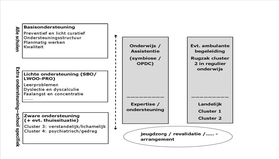 1.7 Team, aanbod voor leerlingen en het schoolondersteuningsprofiel In bovenstaand schema wordt steeds aangegeven welke keuzemogelijkheden een samenwerkingsverband en vooral een school heeft.