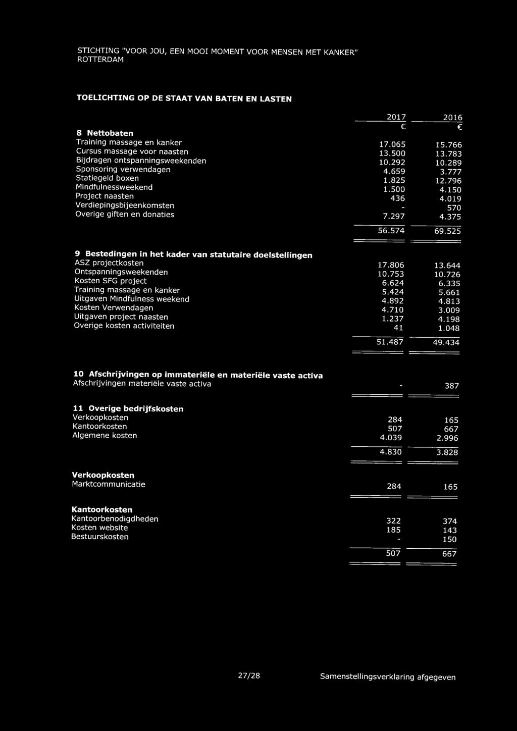 150 Project naasten 436 4.019 Verdiepingsbijeenkomsten 570 Overige giften en donaties 7.297 4.375 56.574 69.