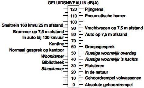 Figuur 9 Indicatie van geluidsniveau in db(a) en