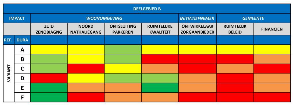 Het toekomstige extra bestemmingsverkeer voor de 24-28 eengezinswoningen leidt verder niet tot problemen.