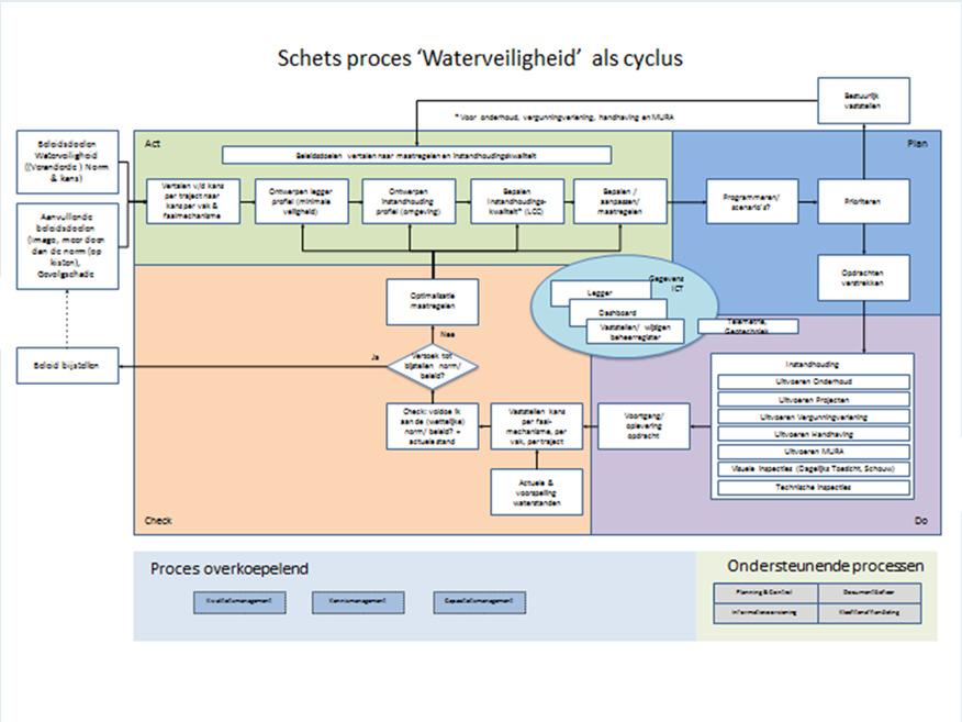 Procesplaat Waterveiligheid WS-en: wat levert