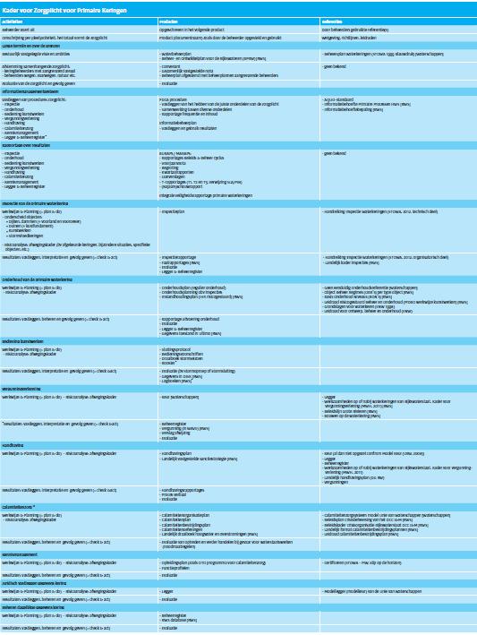 Inrichting kader Activiteiten Producten Referenties 12 hoofdactiviteiten 1. Lange termijn en over grenzen 2. Informatiemanagementsysteem 3. Rapportage over resultaten 4.