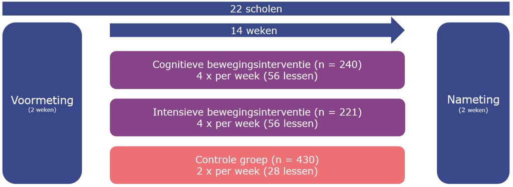 Figuur 4. Schematische weergave van de onderzoeksopzet. n = aantal kinderen. 3.