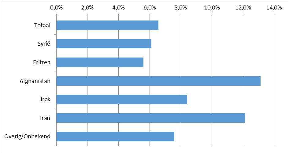 Figuur 8 gebruik van jeugdzorg in 2016 onder jongeren (0-22 jaar) die in 2014 of 2015 een verblijfsstatus ontvingen en niet in COA verblijven Van de jongeren maakt 7 procent gebruik van een vorm van