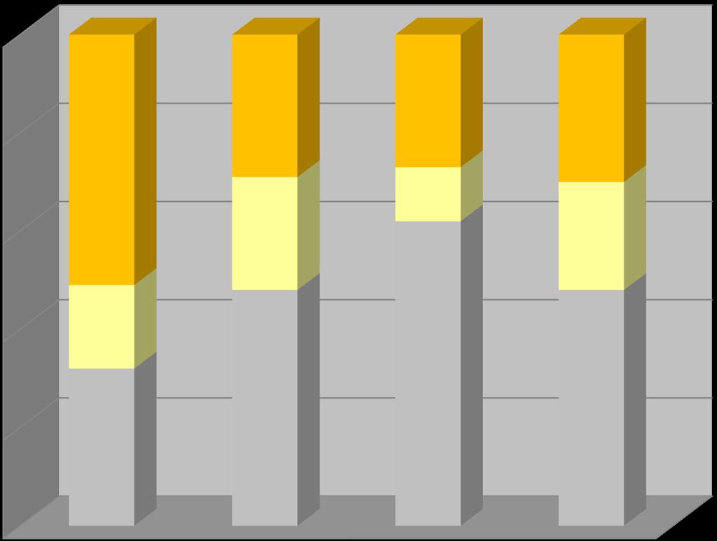 T O A Activiteiten door informatica ondersteund 100% 29% 27% 30% 80% 60% 51% 23% 11% 22% gekoppeld 40% 20% 17% 32%