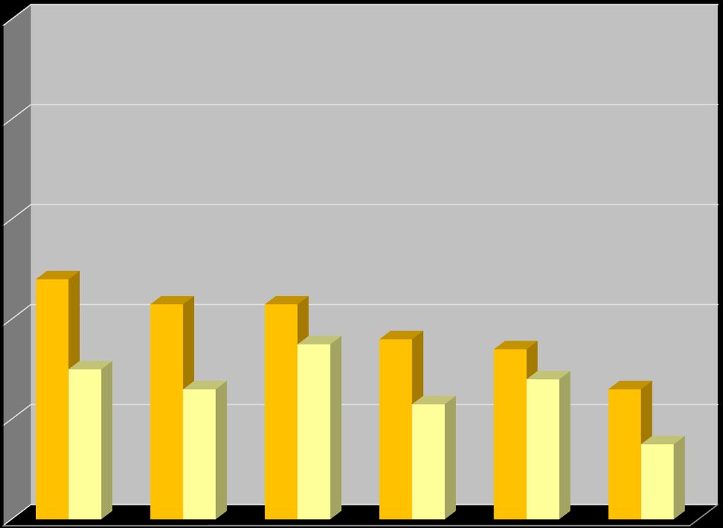 Hindernissen voor verandering 100% Social Profit Andere 80% 60% 40% 48% 43% 43% 36% 34% 20% 30% 26% 35% 23% 28% 26% 15% 0%