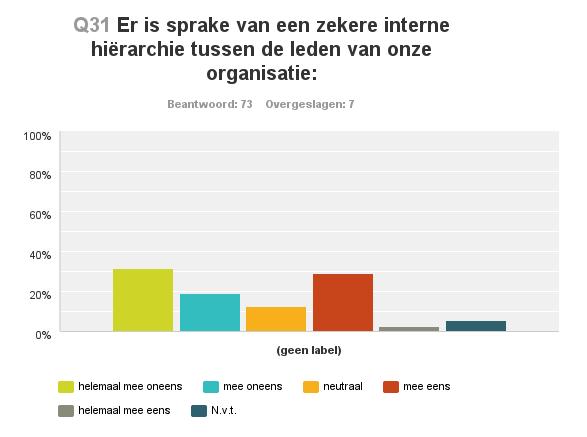 2.2 Betrokkenheid en participatie Deze paragraaf onderzoekt de participatie van de leden binnen de organisatie.