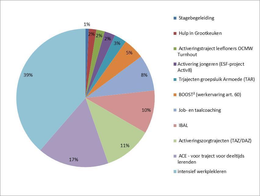 Opleidings- / begeleidingstrajecten 911 trajecten