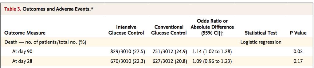 Glucse mnitring Prevent hyp- and hyperglycaemia Finfer et al, NEJM,2009 Variatin with temperature (hypthermia hyperglycaemia higher glucse variability higher mrtality and unfavurable neurlgical