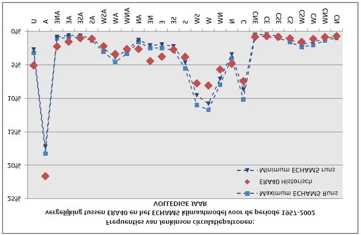 modellen uit het IPCC AR4 op het vlak van circulatie. Bovendien vallen de frequentieafwijkingen in absolute waarde zeer goed mee, zijnde 2 3 dagen per maand voor de minst goede patronen in de zomer.