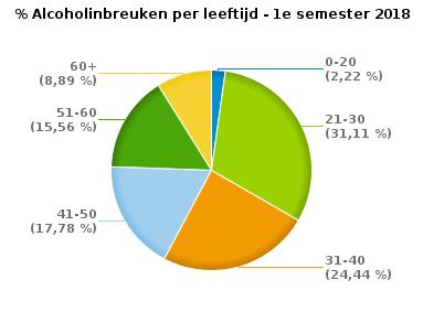 VERKEERSINBREUKEN (autosnelwegen inbegrepen) : PROFILERING Aantal inbreuken alcohol