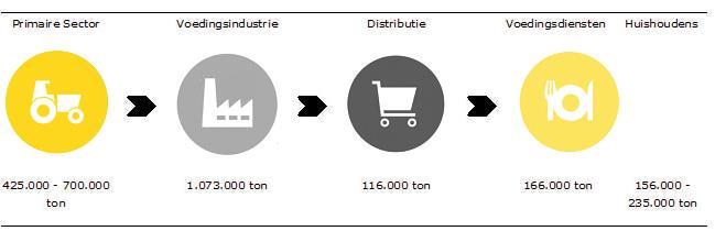 Voedingssector Hoeveelheden?