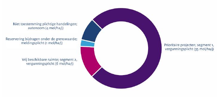 De overige twee delen zijn gereserveerd voor projecten die vergunningplichtig zijn: segment 1 voor de prioritaire projecten en segment 2 voor de overige projecten.