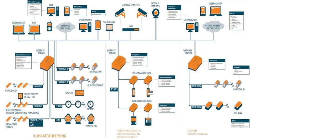 De bestaande sensoren/opnemers in de techniekruimte en kantoren zijn behouden en aangesloten op het WebEasy systeem.