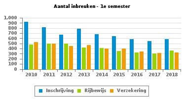 418 INBREUKEN PER THEMA 2010 2011 2012 2013 2014 2015 2016 2017 2018 Snelheid 47.534 45.941 40.155 47.208 51.