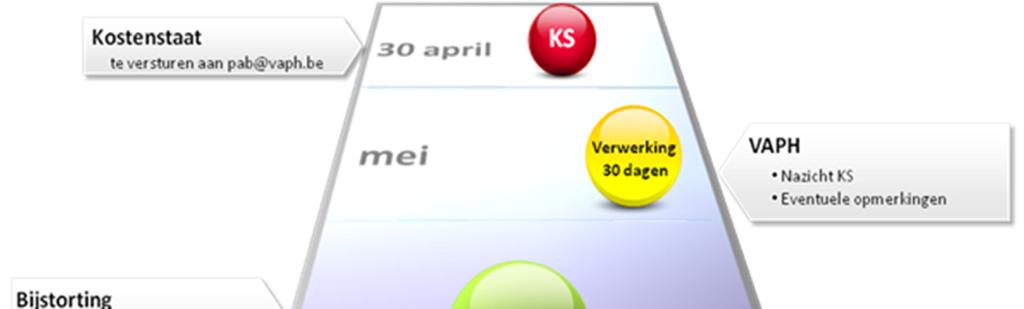 Indien dit zo is, mag je binnen 30 kalenderdagen na het opsturen van de kostenstaat een storting verwachten van het VAPH.