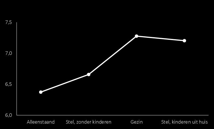 SOCIALE WOONOMGEVING HUISHOUDENSSAMENSTELLING 90% van gezinnen kent directe buren bij naam, 73% alleenstaande