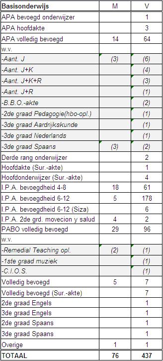 Hieronder volgt een overzicht van het aantal leerkrachten dat werkzaam is bij het basisonderwijs naar bevoegdheid.