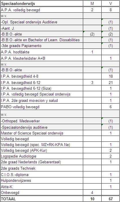 Hieronder volgt een overzicht (tabel 28) van het aantal leerkrachten die bij het speciaal onderwijs werkzaam is naar bevoegdheid.