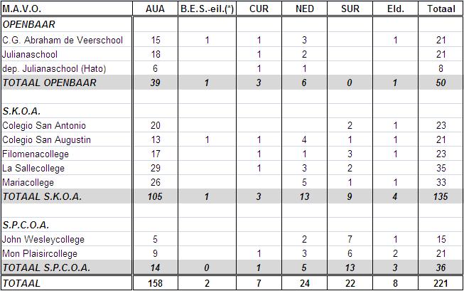 In onderstaande tabel 37 is te zien dat het merendeel van de m.a.v.o. - leerkrachten van Aruba (158) afkomstig is, gevolgd door leerkrachten die uit Nederland (24) en Suriname (22) afkomstig zijn.