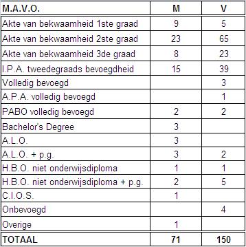 Hieronder volgt een overzicht van het aantal leerkrachten die bij de m.a.v.o. lesgeven naar bevoegdheid. Van het totaal aantal leerkrachten bij het m.a.v.o. -onderwijs hebben de meeste (88) de 2de graads bevoegdheid, gevolgd door een I.