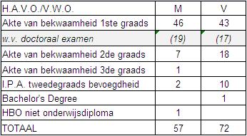 Van het aantal leerkrachten van de h.a.v.o./het v.w.o. is in tabel 45 te zien dat het merendeel 61 en ouder (10) jaar is, gevolgd door de leeftijd van 57 jaar (8). Dit betekent dat 41.