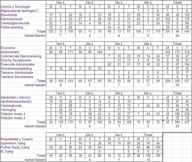 Tabel 47; Aantal leerlingen naar niveau, leerjaar en sekse per september 2012 *