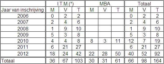 Faculteit der rechtsgeleerdheid In het schooljaar 2012/2013 zijn in totaal 121 studenten geregistreerd, waarvan 41 zich dit schooljaar hebben ingeschreven (tabel 66).